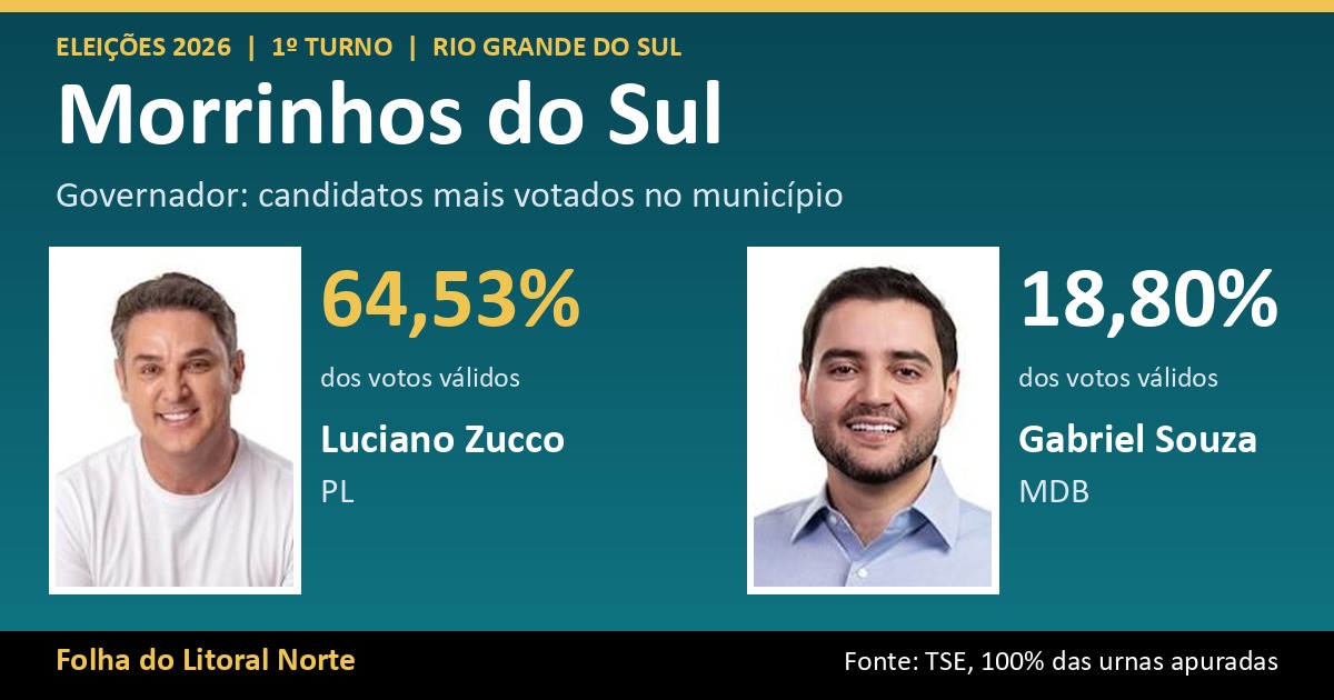 Luciano Zucco lidera votação para governador em Morrinhos do Sul com 64,53%; veja o resultado completo