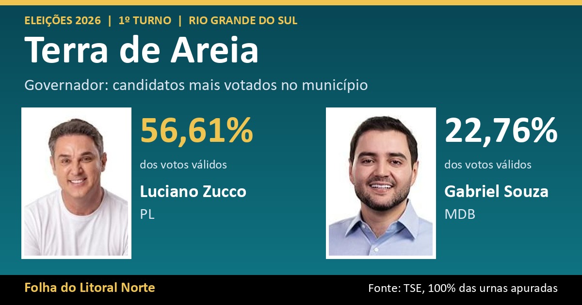 Luciano Zucco lidera votação para governador em Terra de Areia com 56,61%; veja o resultado completo