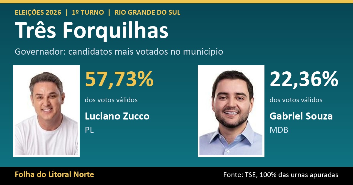 Luciano Zucco lidera votação para governador em Três Forquilhas com 57,73%; veja o resultado completo