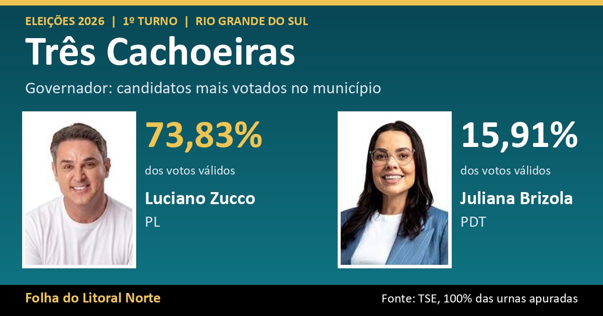 Luciano Zucco lidera votação para governador em Três Cachoeiras com 73,83%; veja o resultado completo