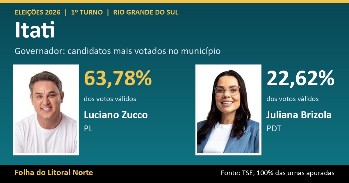 Luciano Zucco lidera votação para governador em Itati com 63,78%; veja o resultado completo