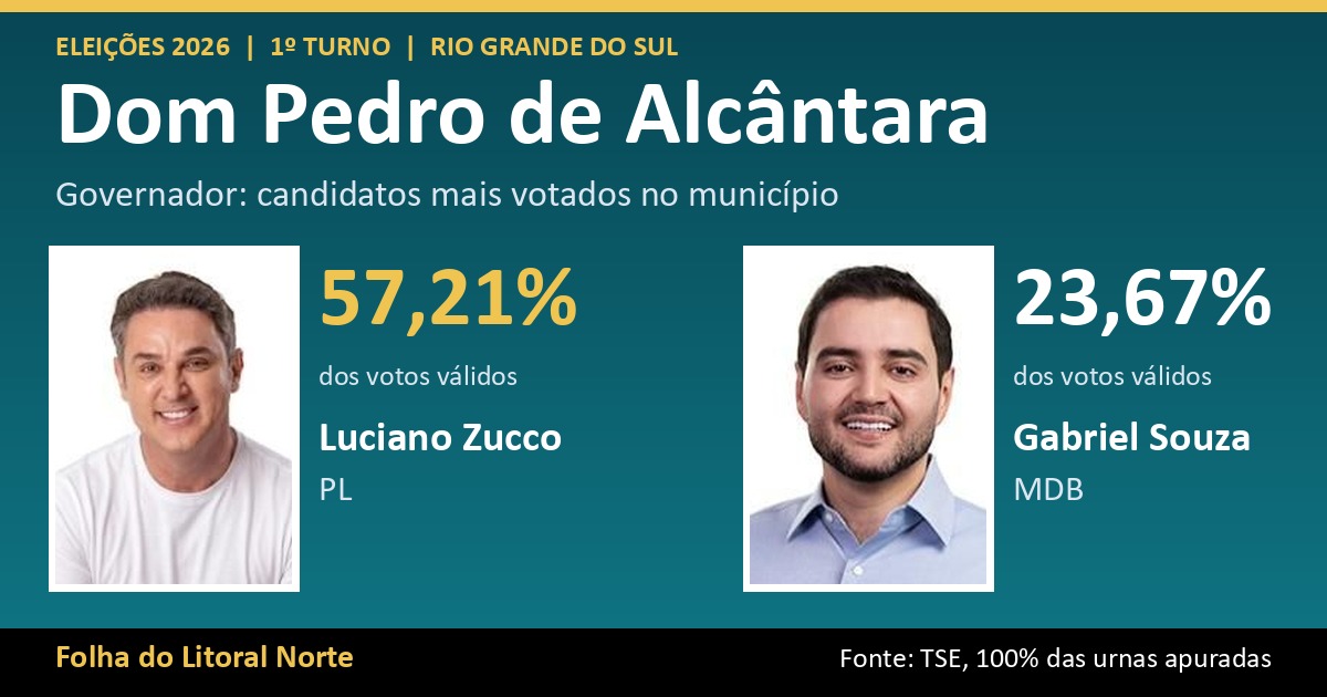 Luciano Zucco lidera votação para governador em Dom Pedro de Alcântara com 57,21%; veja o resultado completo