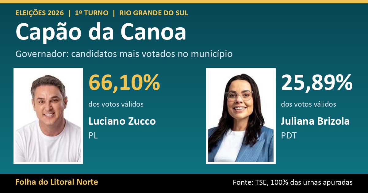 Luciano Zucco lidera votação para governador em Capão da Canoa com 66,10%; veja o resultado completo