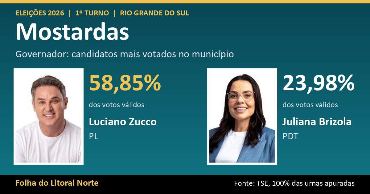 Luciano Zucco lidera votação para governador em Mostardas com 58,85%; veja o resultado completo