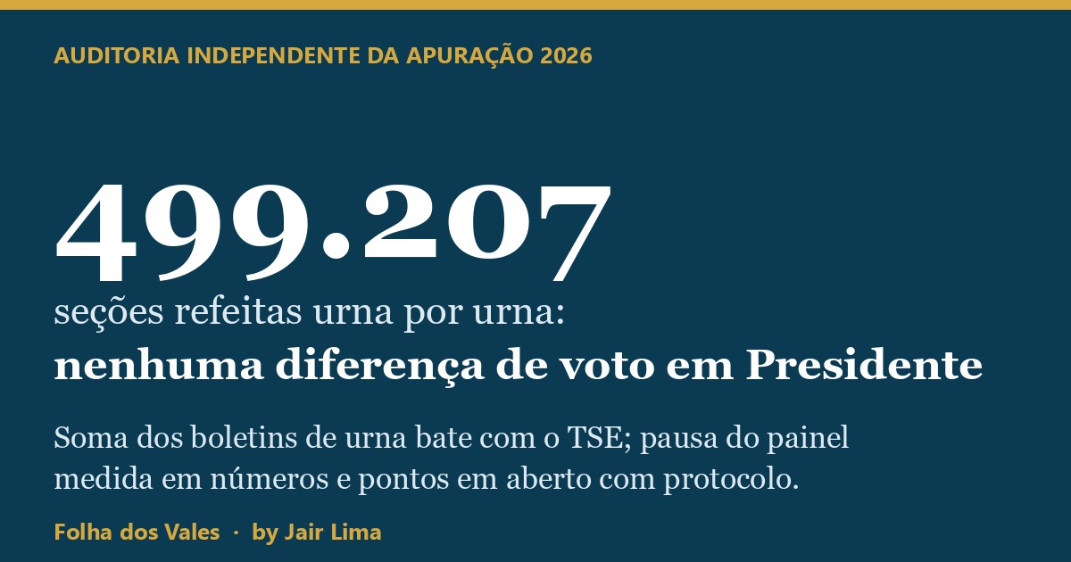 Auditoria independente refaz a soma de 499 mil urnas do 1º turno e o resultado de Presidente bate com o do TSE, voto a voto