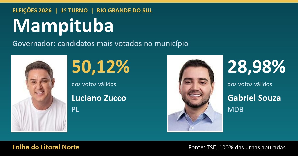Luciano Zucco lidera votação para governador em Mampituba com 50,12%; veja o resultado completo