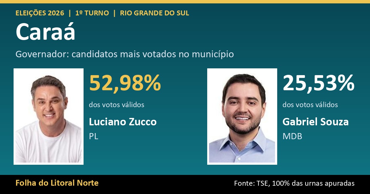 Luciano Zucco lidera votação para governador em Caraá com 52,98%; veja o resultado completo