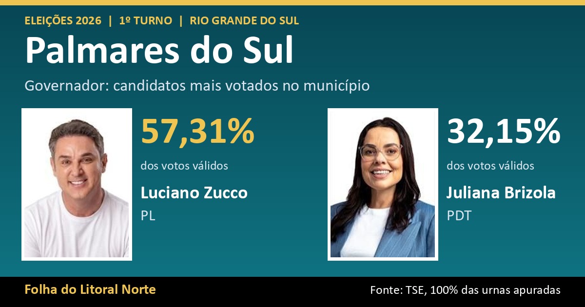 Luciano Zucco lidera votação para governador em Palmares do Sul com 57,31%; veja o resultado completo
