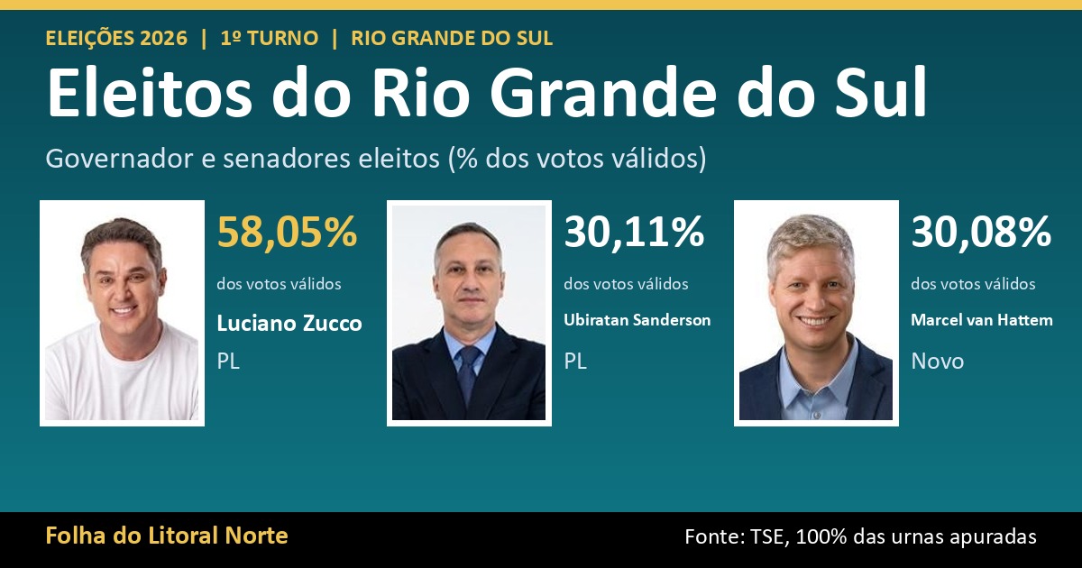 Rio Grande do Sul elege Zucco governador no 1º turno; veja a lista oficial de eleitos e suplentes