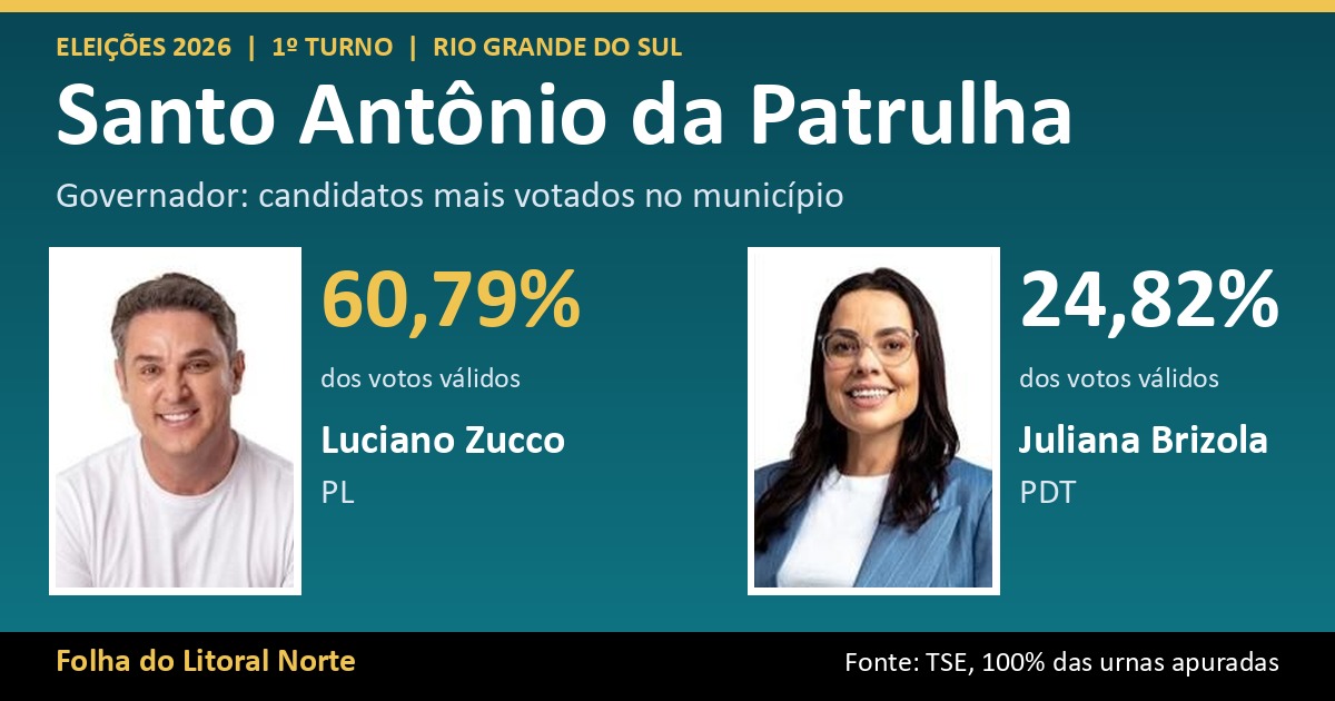 Luciano Zucco lidera votação para governador em Santo Antônio da Patrulha com 60,79%; veja o resultado completo