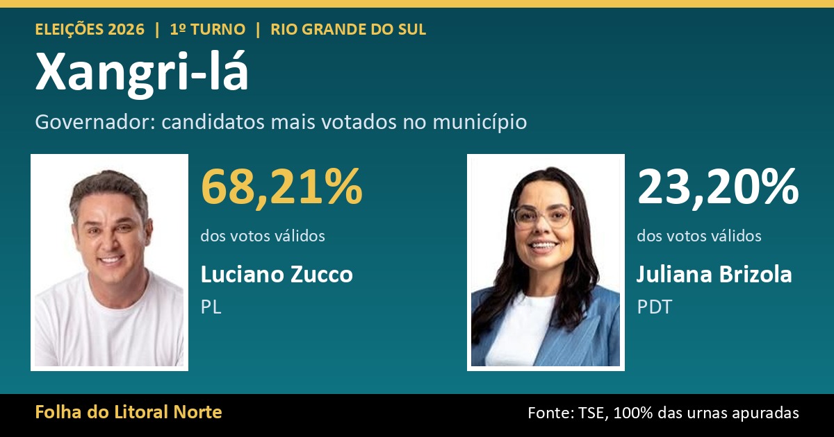 Luciano Zucco lidera votação para governador em Xangri-lá com 68,21%; veja o resultado completo
