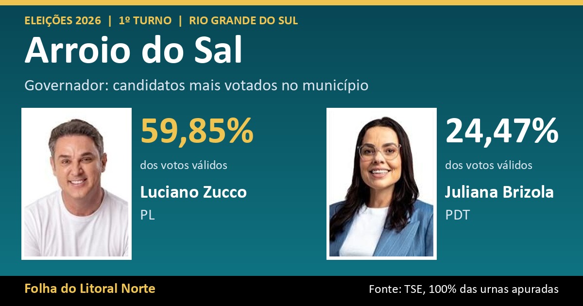 Luciano Zucco lidera votação para governador em Arroio do Sal com 59,85%; veja o resultado completo